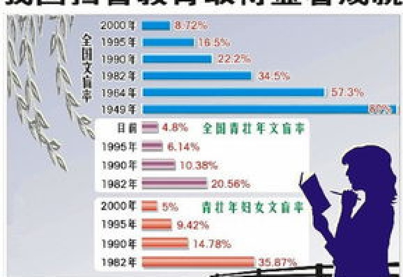 国际扫盲日有哪些影响 国际扫盲日发展历程