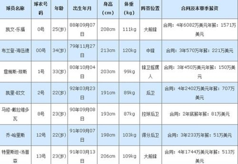 骑士队最新球员名单表