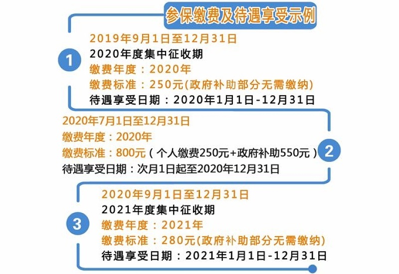2023河南城乡居民基本医疗保险费缴费须知*时间+标准+**是什么时候？