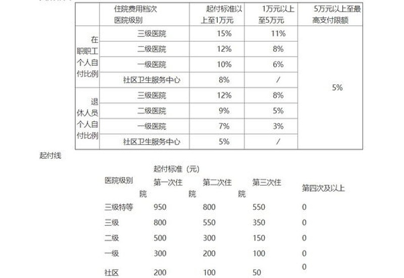 2023海口灵活就业医保报销比例多少？