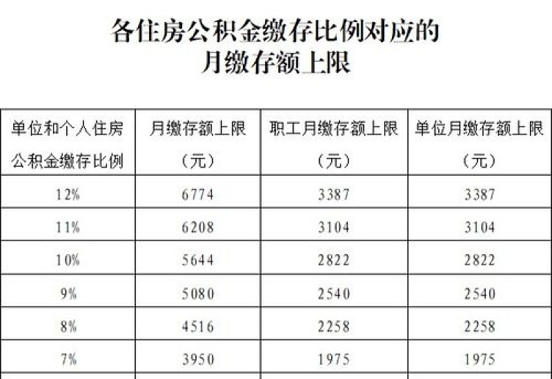 2023安阳住房公积金缴存上下限