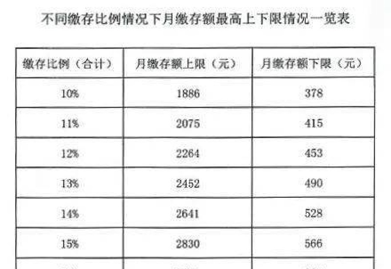 湘潭市住房公积金缴存比例怎么调整多少？