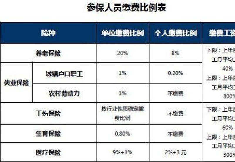 漳州社保要缴满多少年