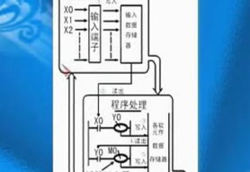 plc是以什么方式进行工作的