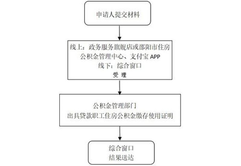 湘潭市怎么办理出具贷款职工住房公积金缴存使用证明