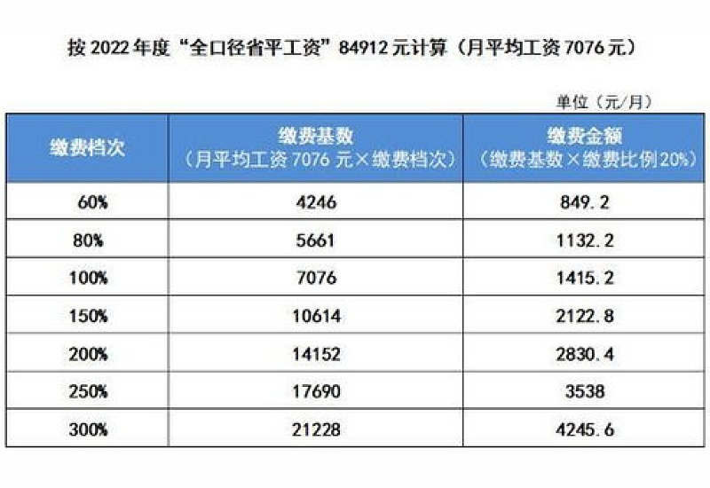 上海社保缴费基数2023年最新标准公布 上海个人社保缴费标准表一览（最新）