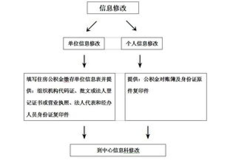 银川住房公积金信息变更办事流程