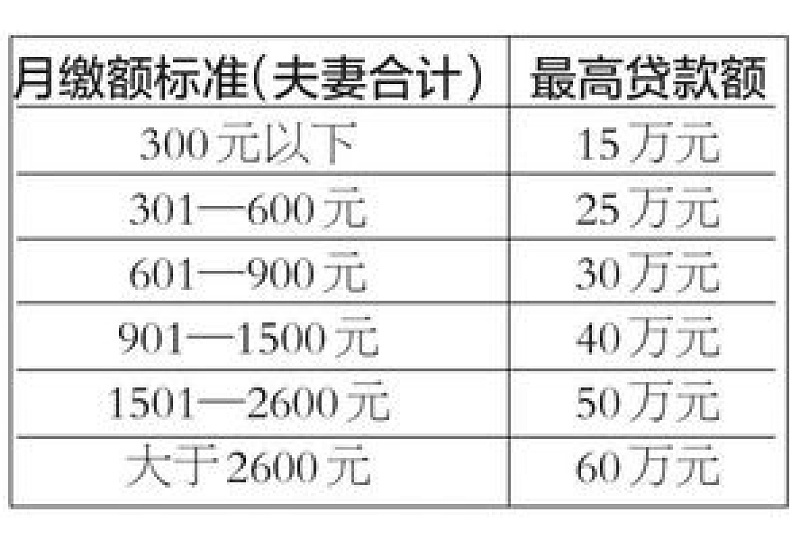 柳州住房公积金贷款首付标准一览（附二手房标准）是什么？