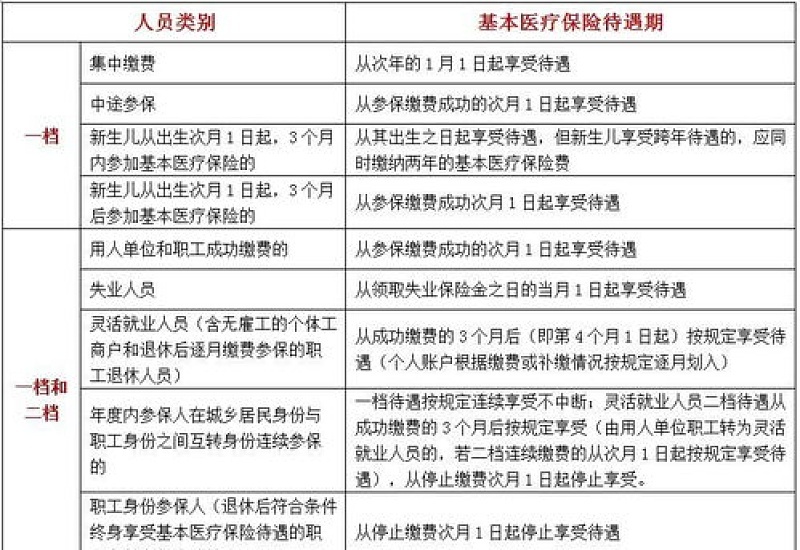 咸阳医疗保险参保缴费补缴期是什么时候