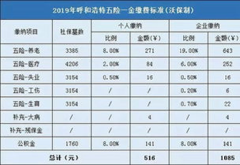 2023年-2024年广州黄埔社保五险一金缴费标准 广州黄埔社保缴费比例是多少？