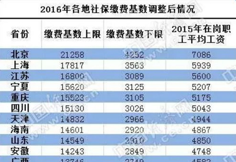 广州社保个人每月交多少钱？广州职工社保缴费基数（上下限）查询