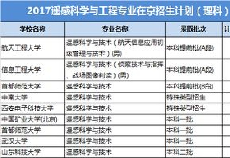 遥感科学与技术专业就业前景