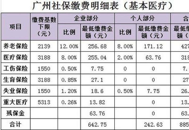 增城社保缴费基数是多少 2023~2024年增城个人五险一金缴纳费用是多少