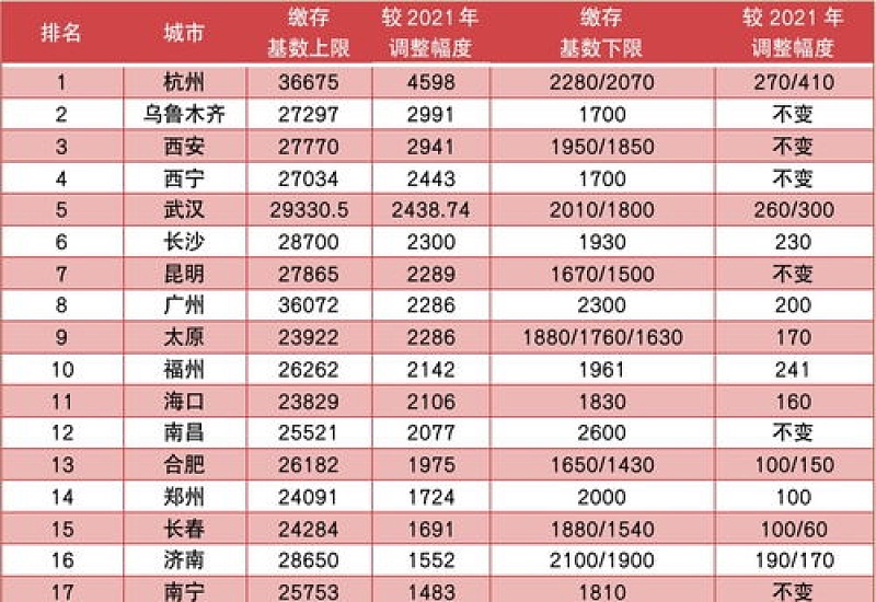2023年重庆公积金缴费基数及比例表 2023年重庆公积金缴费基数上下限标准
