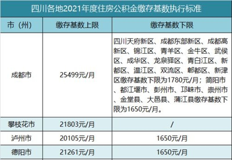 2023北京公积金基数上限+下限标准公布 北京公积金缴存基数是多少？