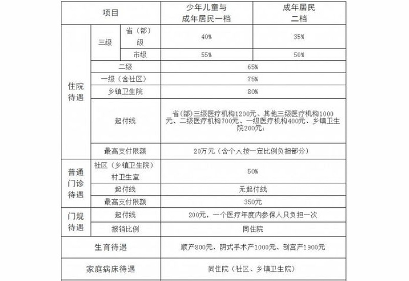 柳州居民医保住院报销比例2023多少？