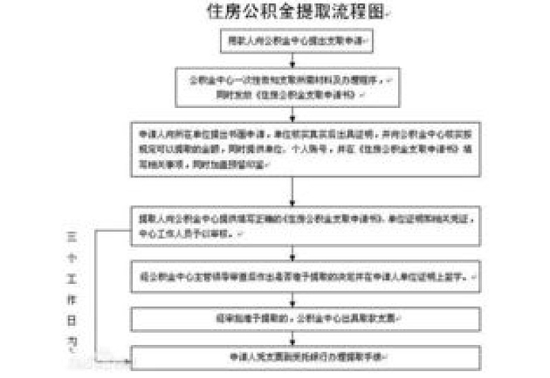 2023西宁租房公积金提取需要哪些资料？