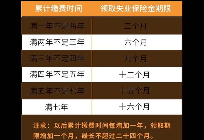 大连失业时忘记申领失业金可以补领吗