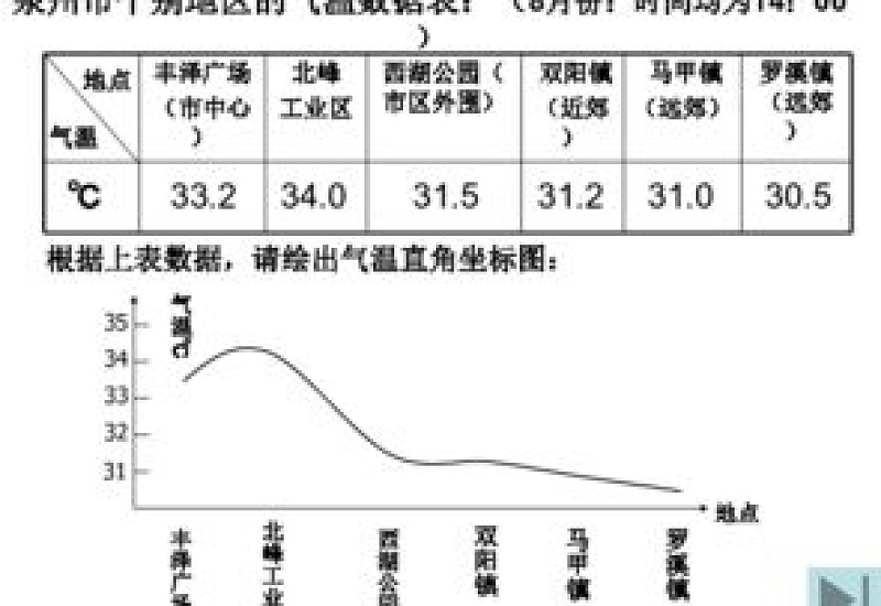 为什么市区的气温比郊区高？