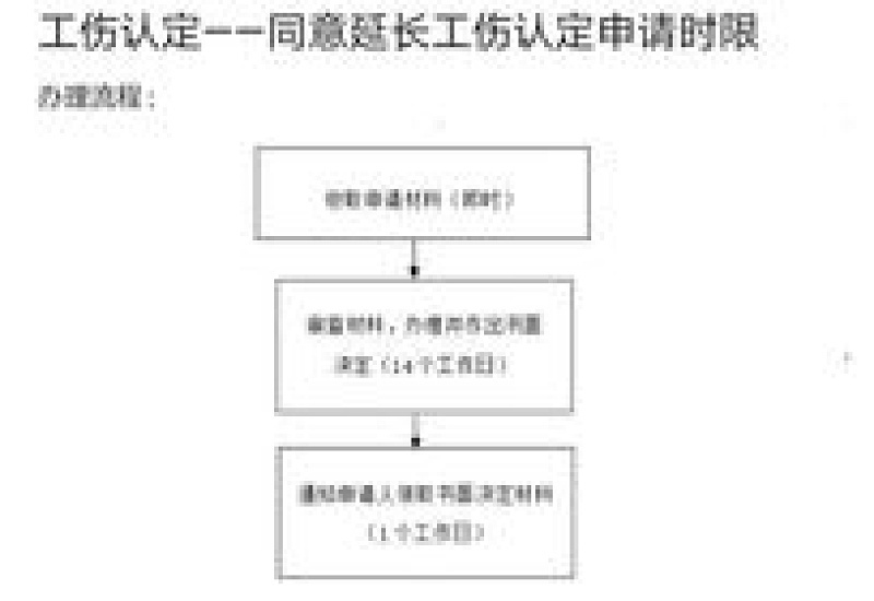 新乡工伤认定延期申请流程