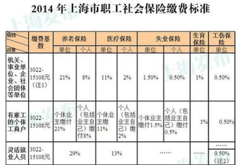 2023上海社保缴费基数及标准公布 2023上海社保缴费基数调整到多少