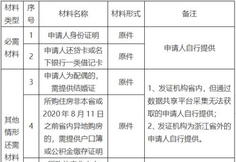 2023西宁还清房贷可以提取多少公积金