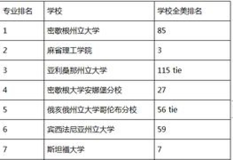 世界物流专业排名靠前的大学