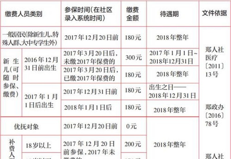 2024临沂居民医保缴费标准是什么？