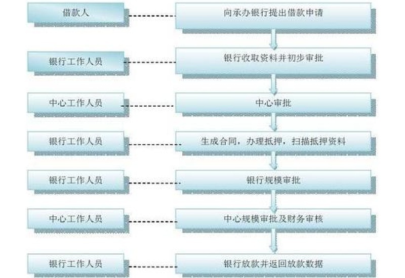 淮安公积金单位转移办理流程