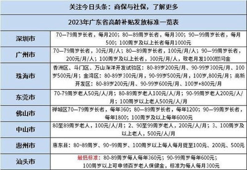 2023最新上海高龄补贴发放标准是多少?2023年上海高龄补贴有多少?