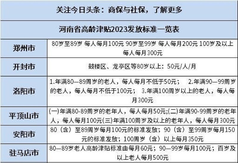 山西省高龄补贴发放标准2023最新 2023山西省高龄补贴有多少（完整版)