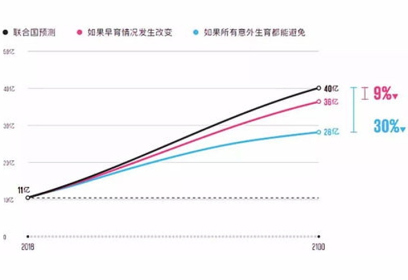 非洲的人口数量