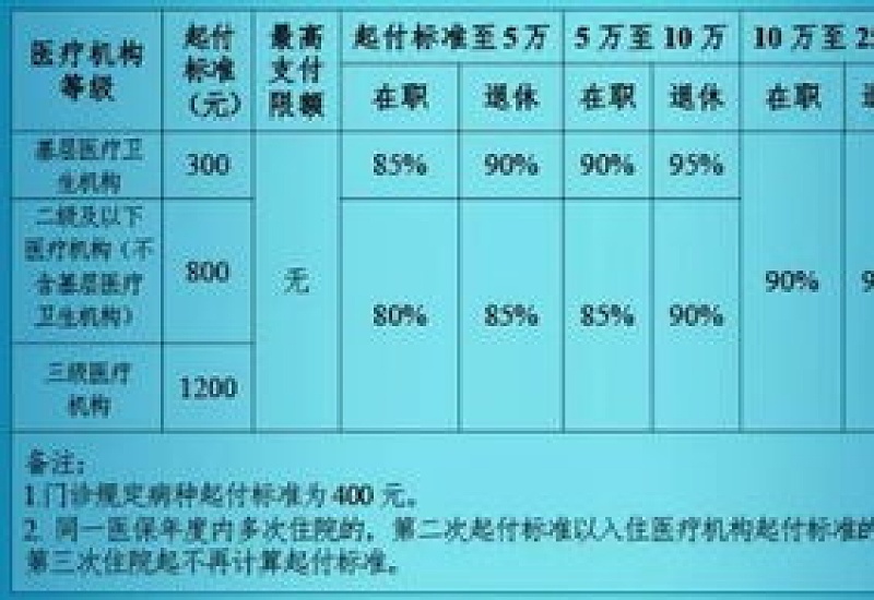 长春居民医保普通门诊报销比例多少？