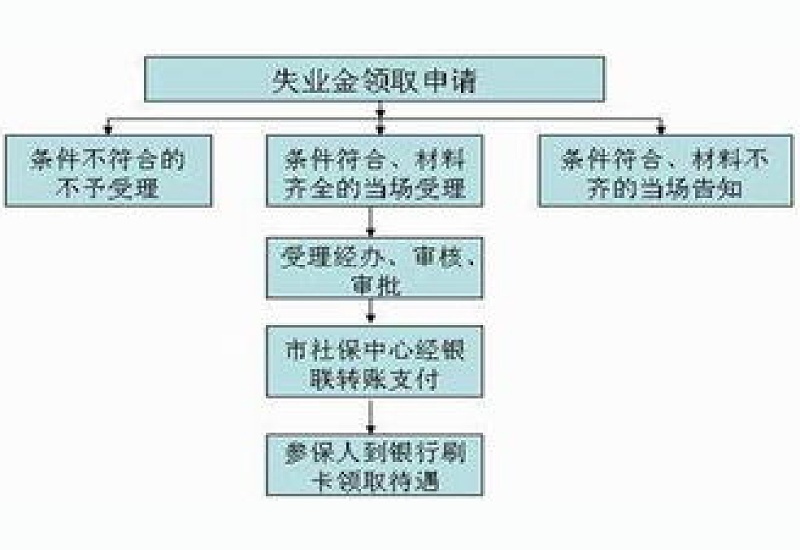 安阳劳动争议失业人员申领失业保险具体流程