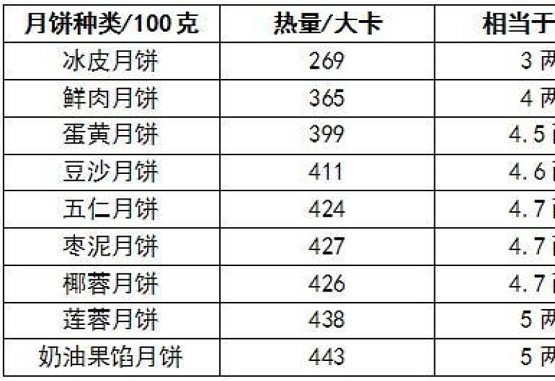 月饼的热量高吗 减肥期间能吃多少月饼