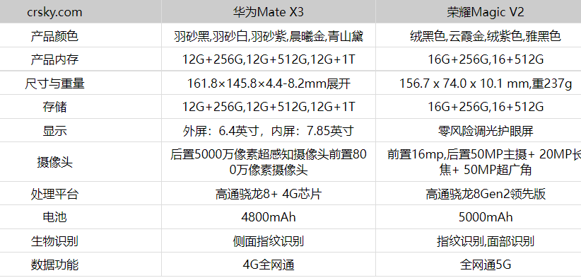 荣耀magic v2和华为x3对比哪个好值得买区别在哪