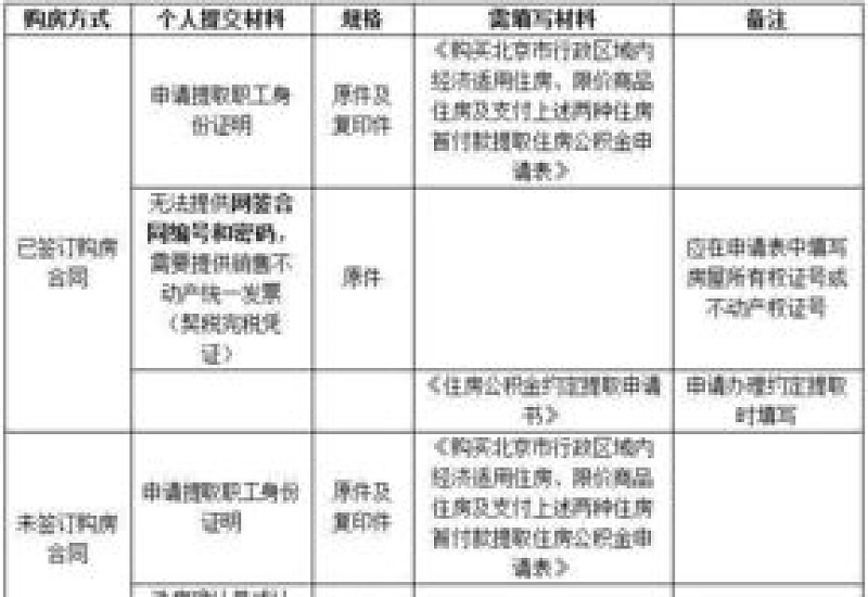 惠州职工提取公积金支付购房首付款要准备什么材料？