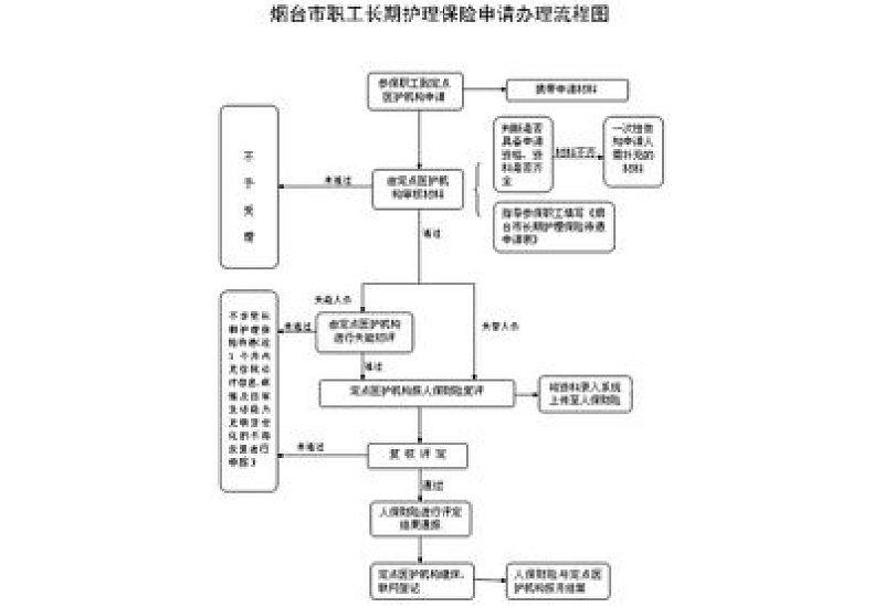 烟台申请长期护理保险待遇需要什么条件？