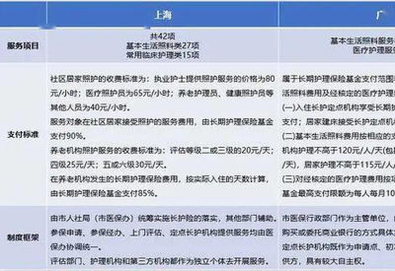 哪些费用长期护理保险资金不予支付？