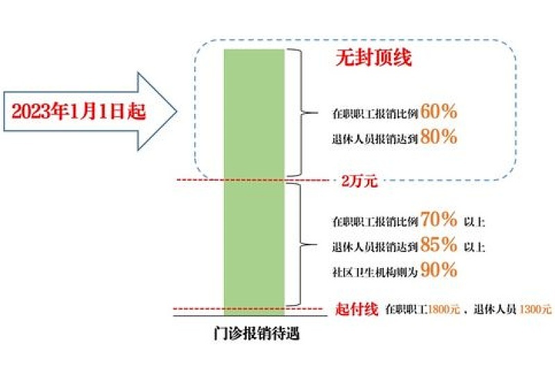 2023海口职工医保报销起付线