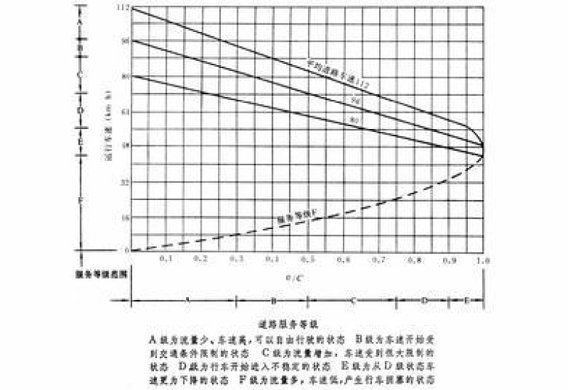 道路通行能力可分为哪几类