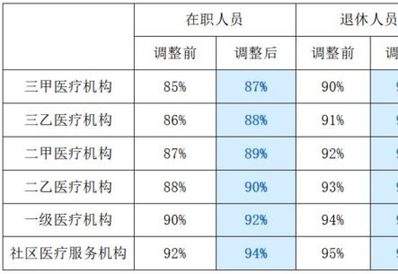 漳州市医保统筹基金起付线是多少