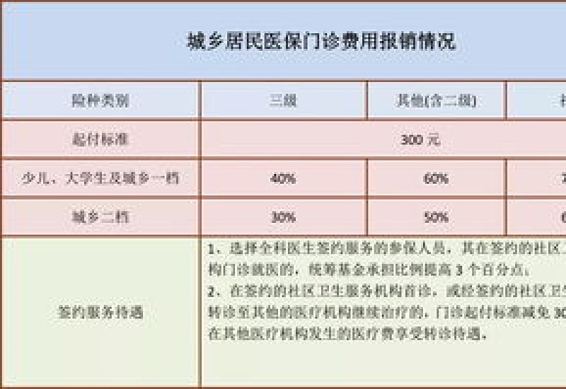 赣州城乡居民特殊检查报销（报销比例+封顶线）多少？