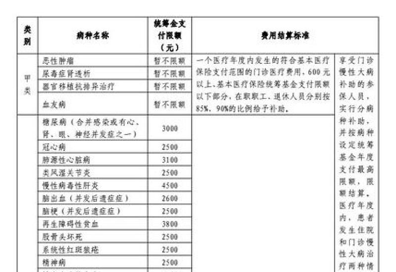 在泰安门诊慢性大病哪些病重可跨省联网结算？