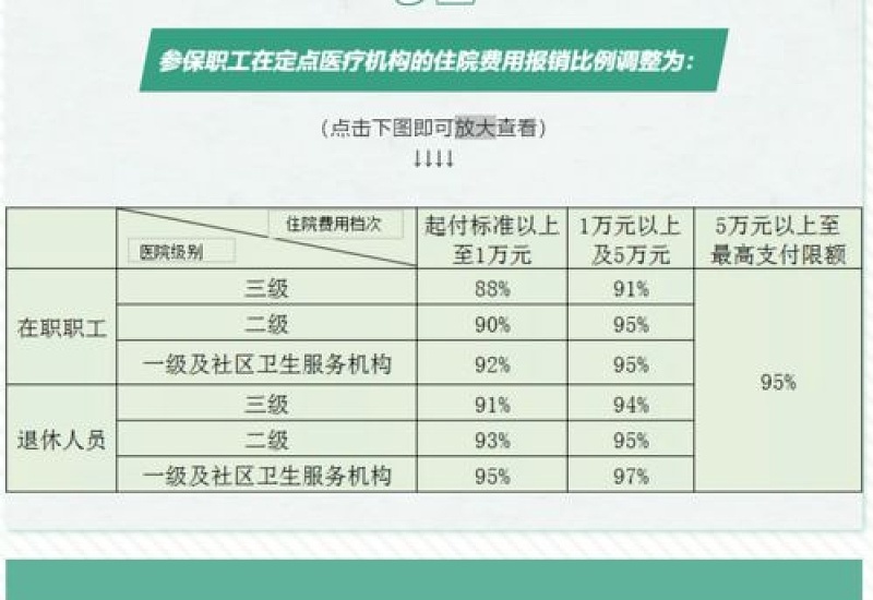 2023威海居民医保报销比例多少？