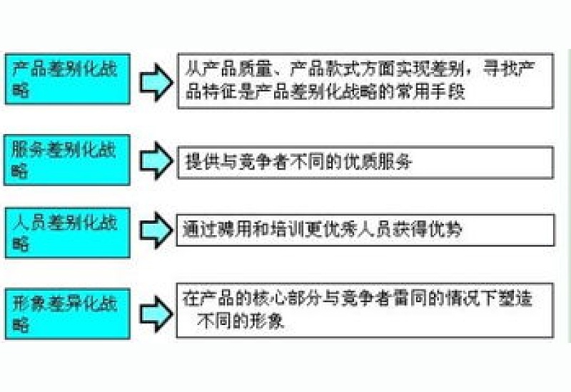 市场定位策略有哪四种产品差别化战略