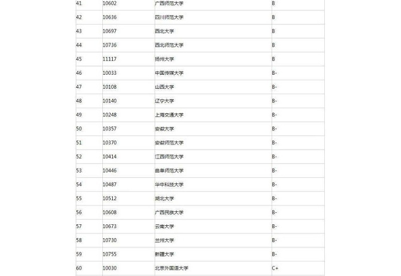 汉语言文学二本大学排名