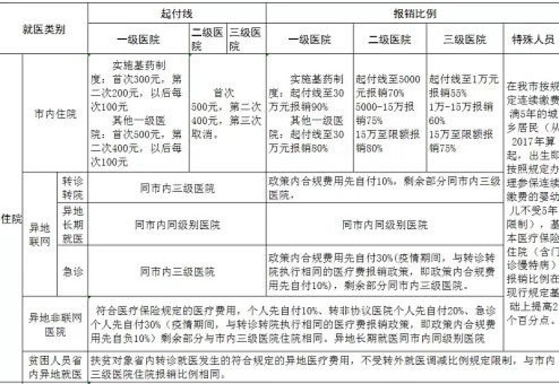 2023年渭南慢特病报销比例是多少？