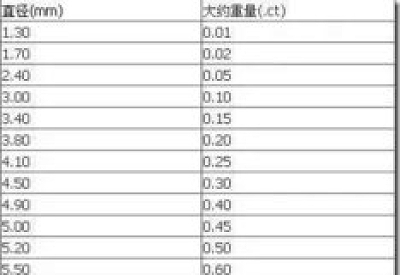 钻石大小直径对照表