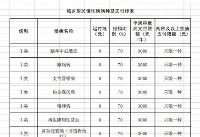 2023连云港门诊特病报销比例是多少？